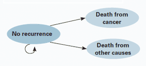 Figure 2. Markov Process for
Outcome Evolution