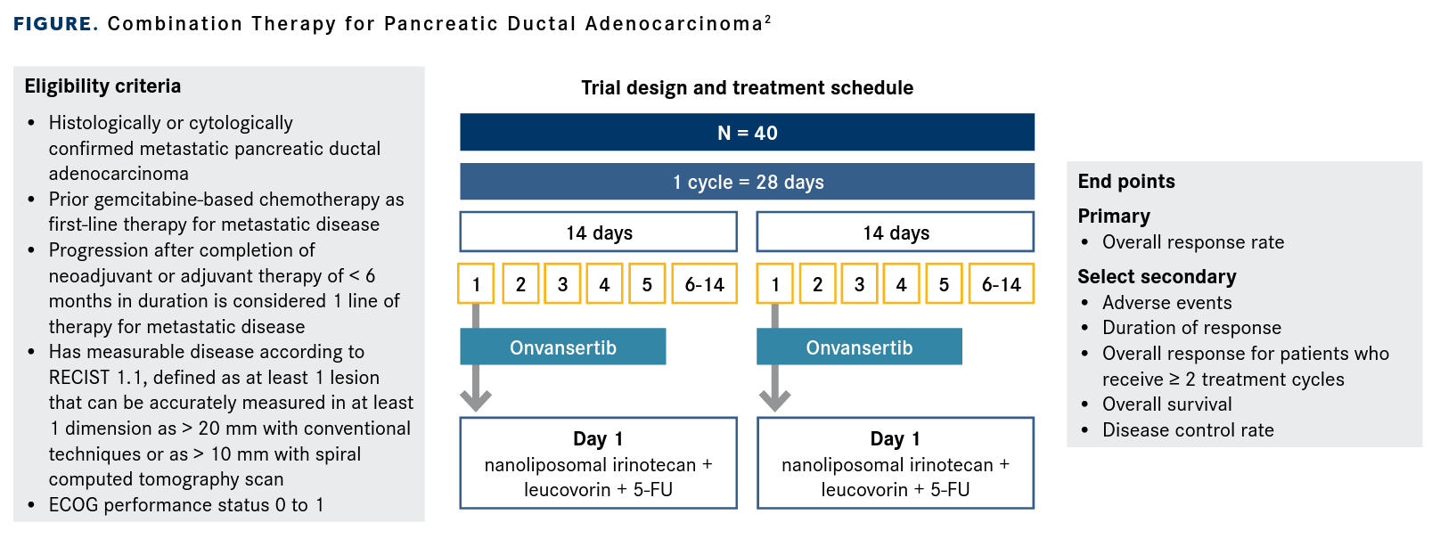 Combination Therapy for Pancreatic Ductal Adenocarcinoma