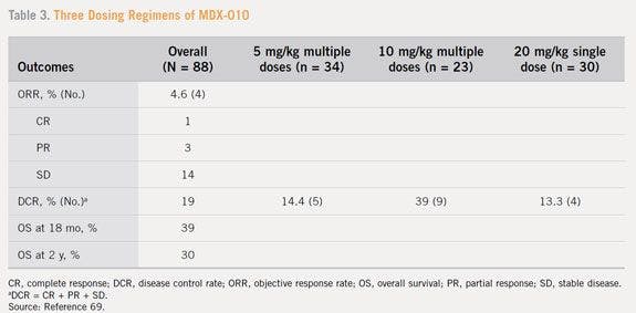 Table 3. Three Dosing Regimens of MDX-010