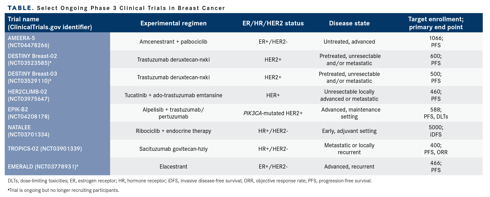 Select Ongoing Phase 3 Clinical Trials in Breast Cancer