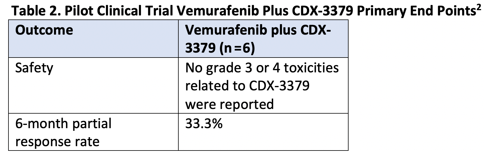 Table 2. Pilot Clinical trial Vemurafenib Plus CDX-3379 Primary End Points