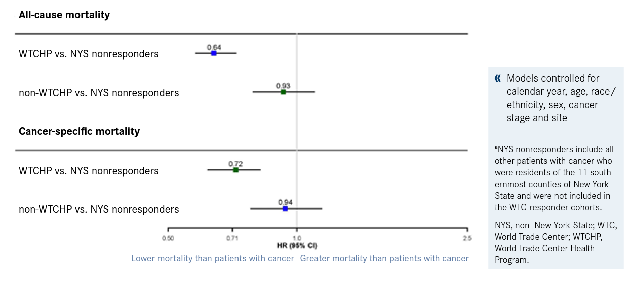 Figure 1. All-Cause and Cancer-Specific Mortality Risk21
