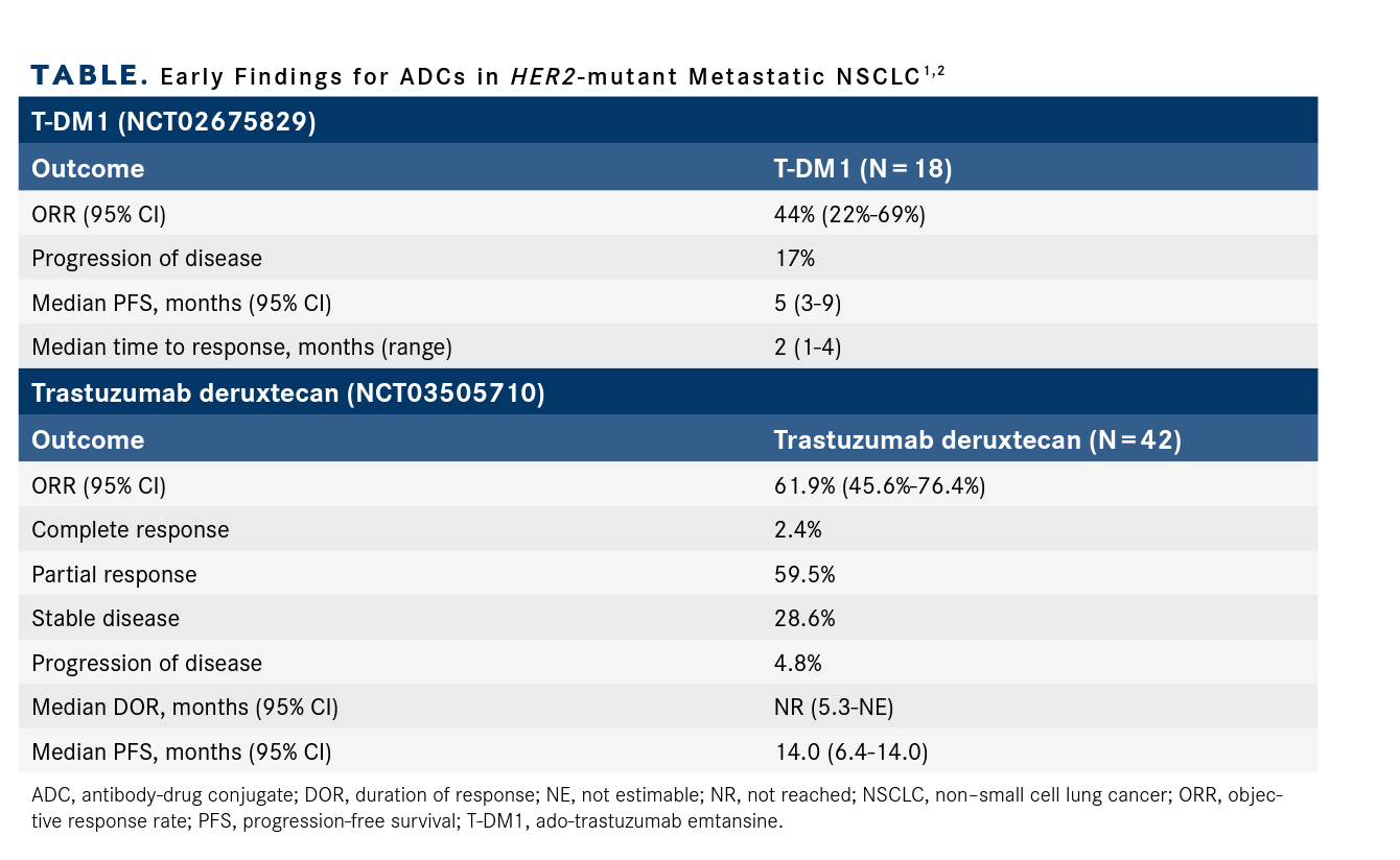 TABLE.  Early Findings for ADCs in  HER2-mutant Metastatic NSCLC