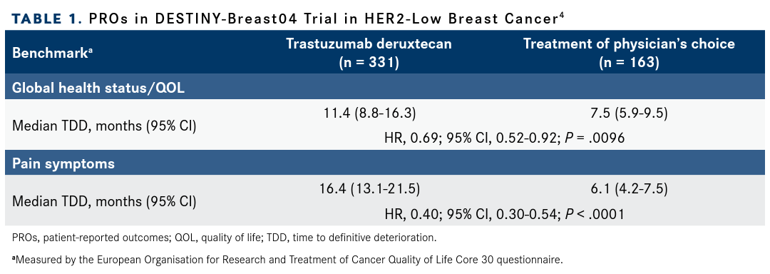 Table 1. PROs in DESTINY-Breast04 Trial in HER2-Low Breast Cancer4