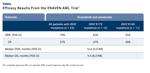 Efficacy Results From the ENAVEN-AML Trial1
