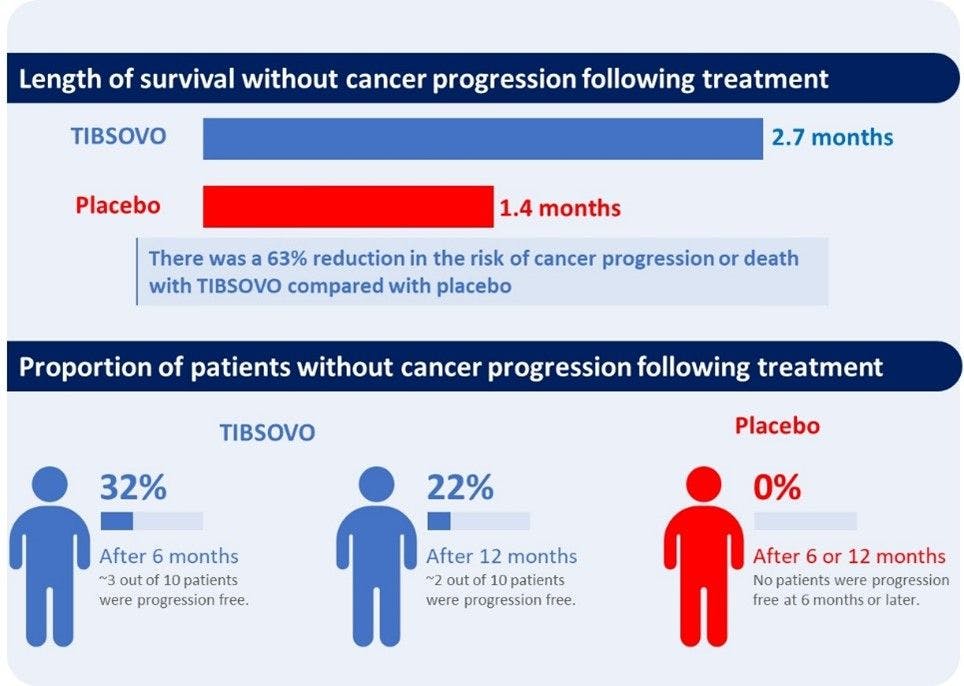 Figure. Summary of progression-free survival results from the ClarIDHy study.7