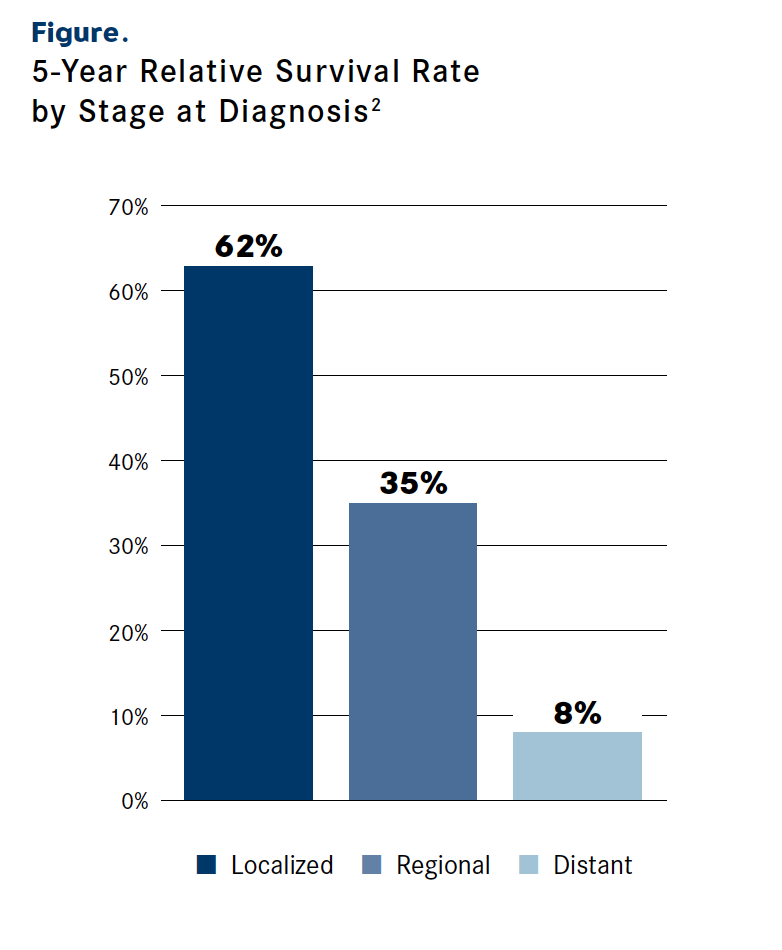 Figure. 5-Year Relative Survival Rate by Stage at Diagnosis2