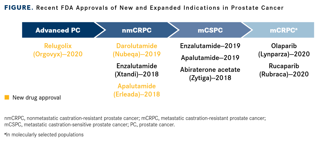 Recent FDA Approvals of New and Expanded Indications in Prostate Cancer