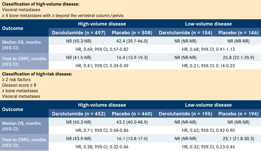 TABLE 1. Disease Volume and Risk Analysis of ARASENS4