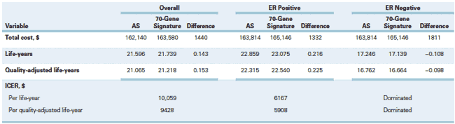 Table 5. Cost-Effectiveness of 70-Gene Signature%u2013Guided Treatment vs AS-Guided Treatment in the Base Case Model