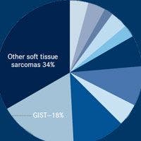 A Genomic Strategy for Each Patient? Sarcomas Are That Complex