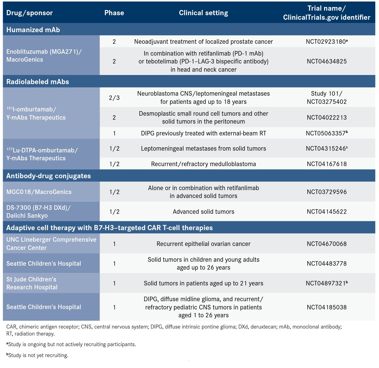 Table 1. Clinical Development of B7-H3–Targeted Therapies