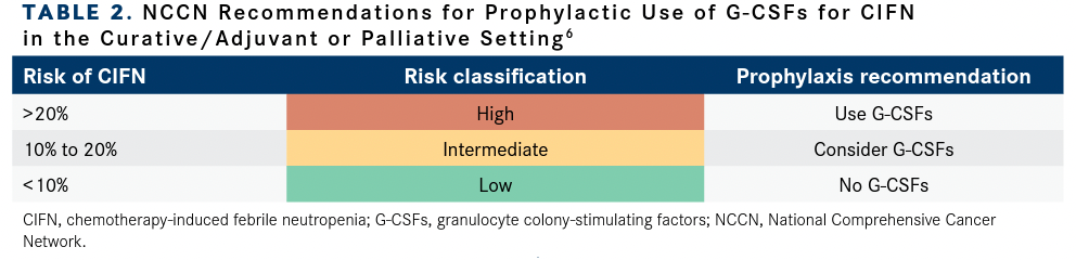 TABLE 2.  NCCN Recommendations for Prophylactic Use of G-CSFs for CIFN   in the Curative/Adjuvant or Palliative Setting