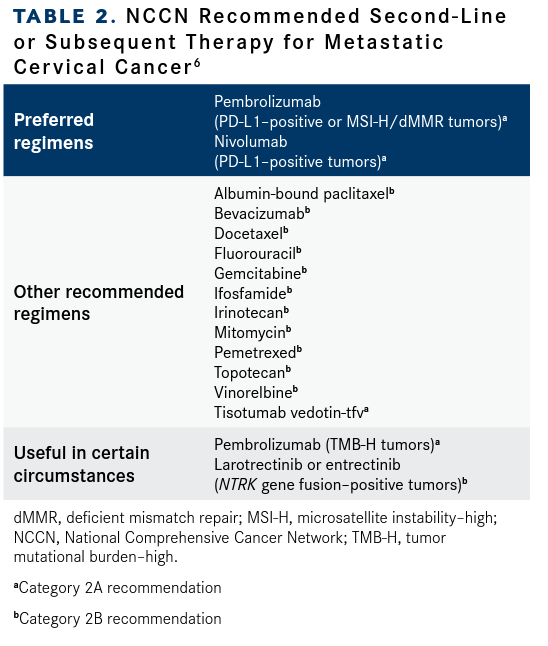 TABLE 2.  NCCN Recommended Second-Line or Subsequent Therapy for Metastatic   Cervical Cancer6