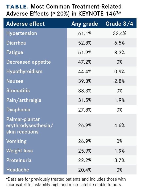 TABLE.  Most Common Treatment-Related Adverse Effects (≥ 20%) in KEYNOTE-1463,a