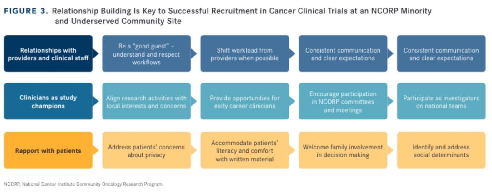 Relationship Building Is Key to Successful Recruitment in Cancer Clinical Trials at an NCORP Minority and Underserved Community Site