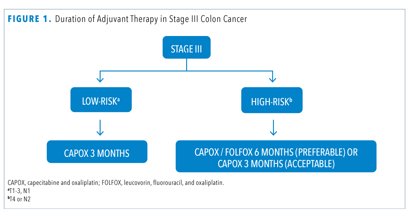 Duration of Adjuvant Therapy in Stage III Colon Cancer