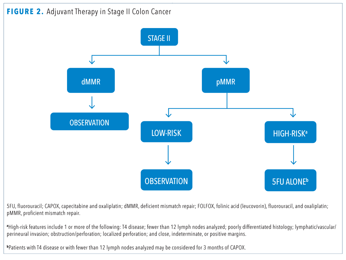 Adjuvant Therapy in Stage II Colon Cancer