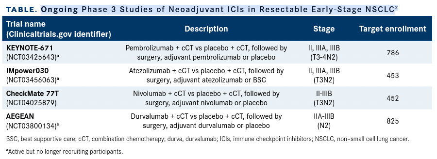 Table. Ongoing Phase 3 Studies of Neoadjuvant ICIs in Resectable Early-Stage NSCLC