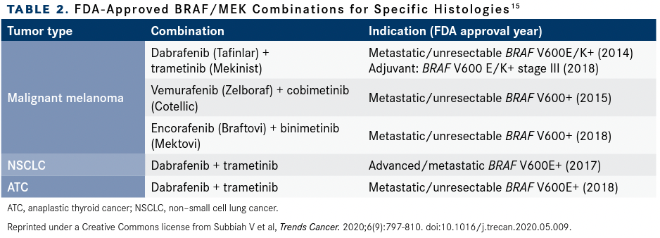 TABLE 2. FDA-Approved BRAF/MEK Combinations for Specific Histologies