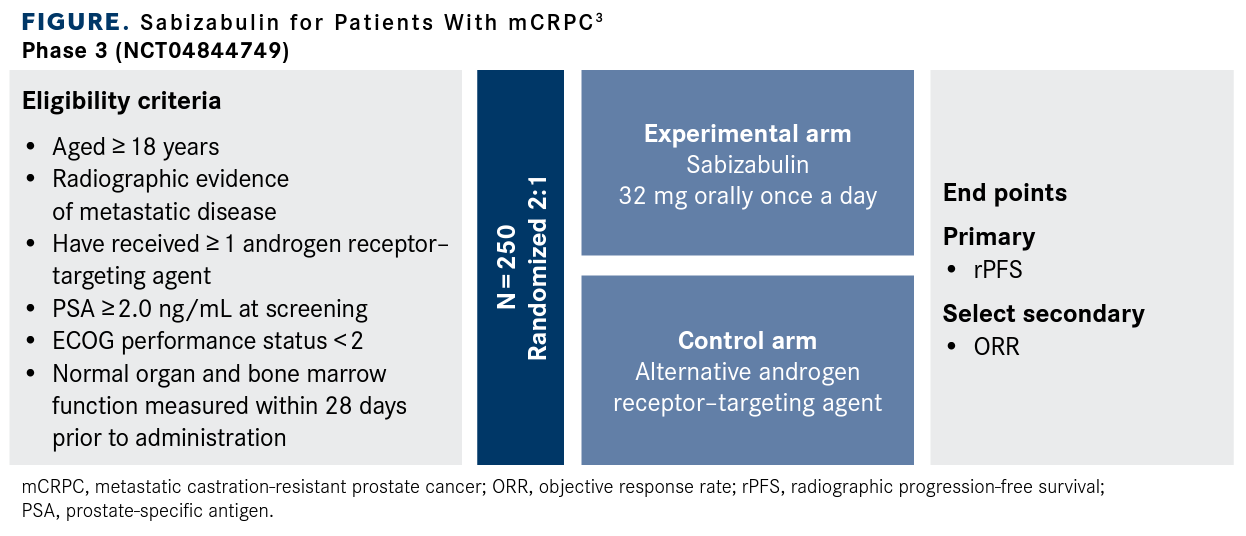 Figure. Sabizabulin for Patients With mCRPC