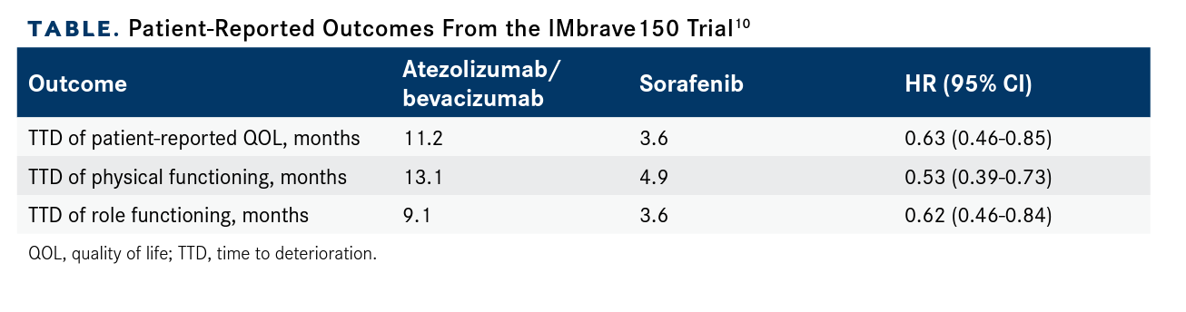 Patient-Reported Outcomes From the IMbrave150 Trial
