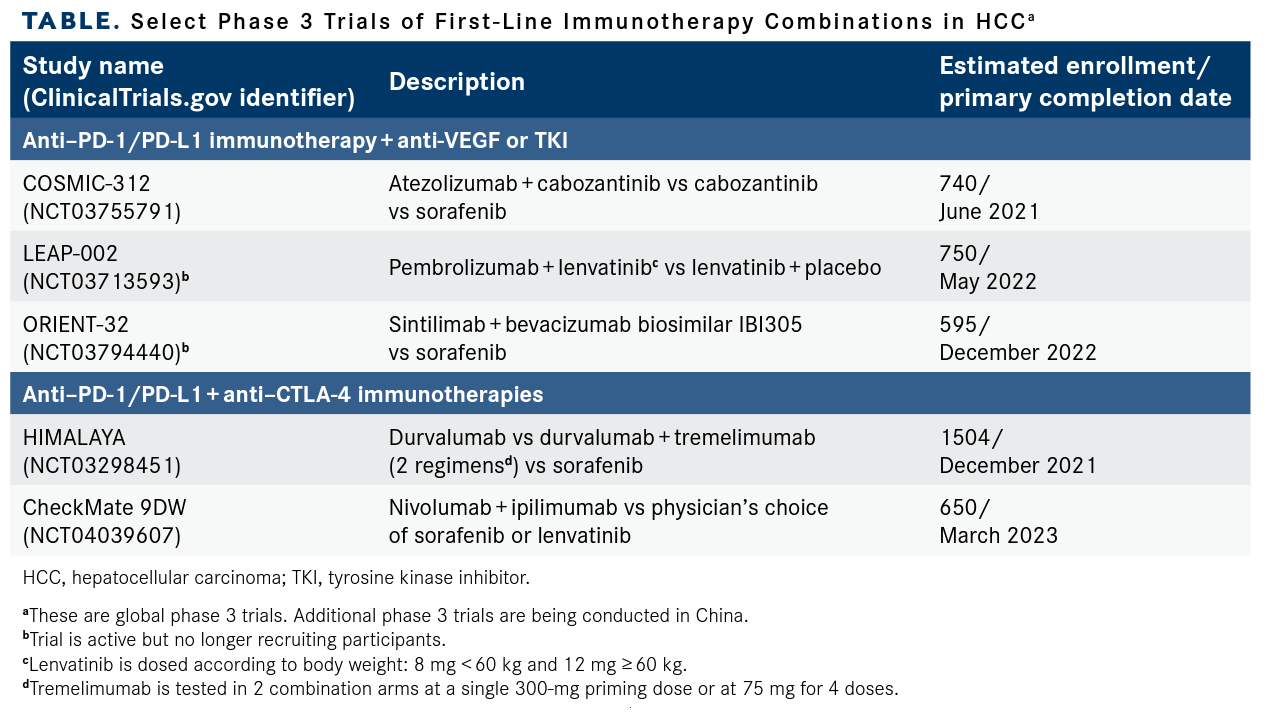 Select Phase 3 Trials of First-Line Immunotherapy Combinations in HCCa

a: These are global phase 3 trials. Additional phase 3 trials are being conducted in China.

b: Trial is active but no longer recruiting participants.

c: Lenvatinib is dosed according to body weight: 8 mg < 60 kg and 12 mg ≥ 60 kg.

d: Tremelimumab is tested in 2 combination arms at a single 300-mg priming dose or at 75 mg for 4 doses.