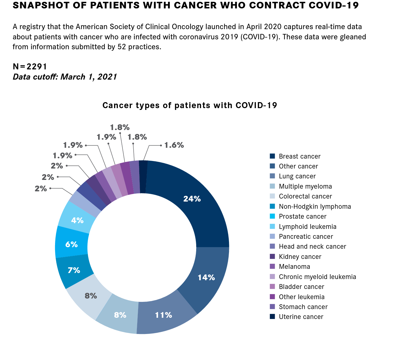 Snapshot of patients with cancer who contract COVID-19