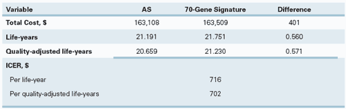 Table 6. Cost-Effectiveness of 70-Gene Signature%u2013Guided Treatment vs AS-Guided Treatment
in the Alternative Model