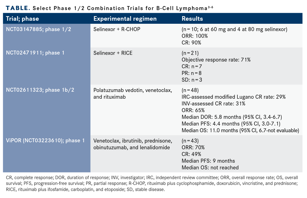 Select Phase 1/2 Combination Trials for B-Cell Lymphoma