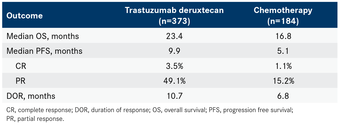 Table. Efficacy Results in the DESTINY-Breast04 Trial2