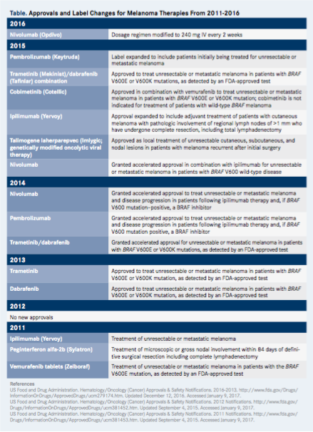 Table - Approvals and Label Changes for Melanoma Therapies From 2011-2016