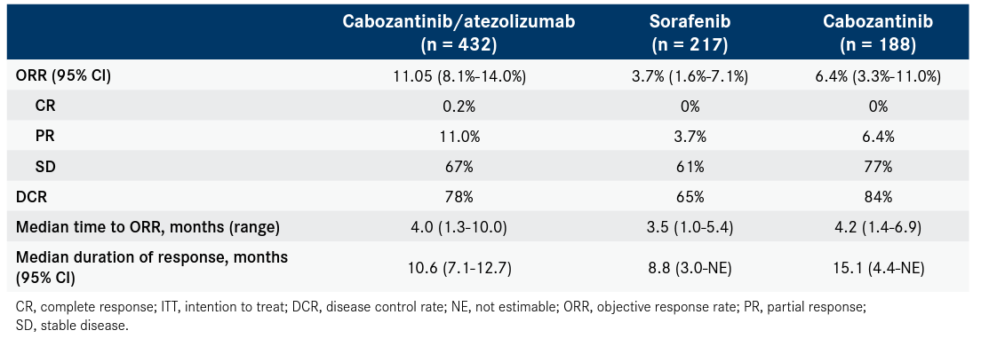 Table 2. COSMIC-312 Trial Tumor Response Rates in the ITT Population4