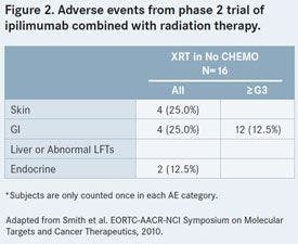 Figure 2. Adverse events from phase 2 trial of ipilimumab combined with radiation therapy.
