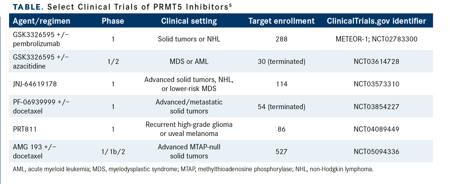 Table. Select Clinical Trials of PRMT5 Inhibitors5