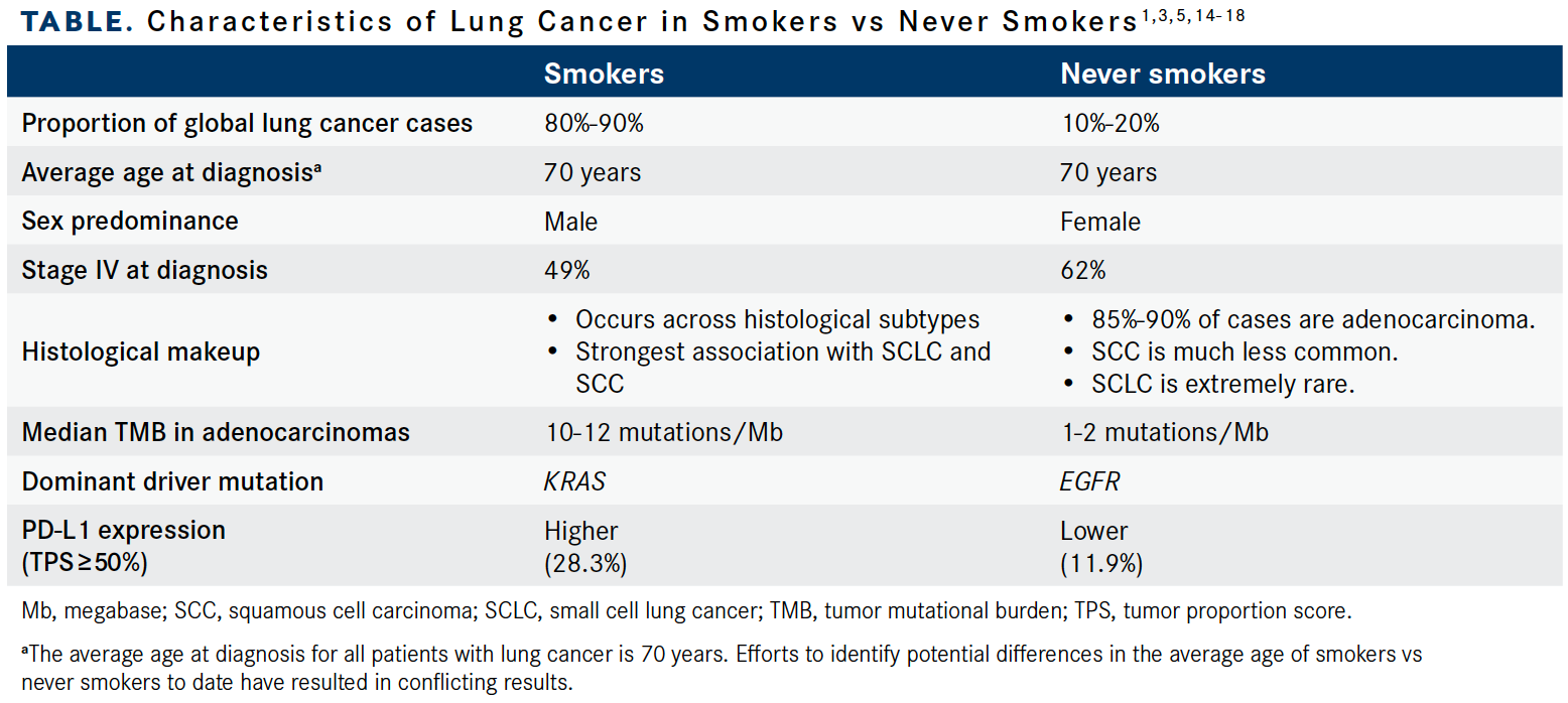 Table. Characteristics of Lung Cancer in Smokers vs Never Smokers1,3,5,14-18