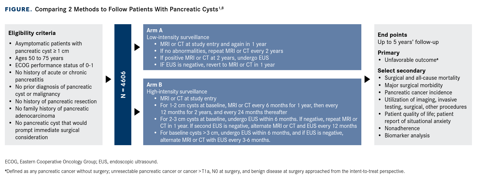 Comparing 2 Methods to Follow Patients With Pancreatic Cysts