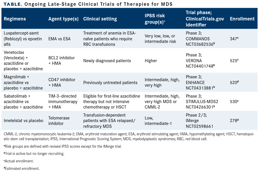 Table. Ongoing Late-Stage Clinical Trials of Therapies for MDS