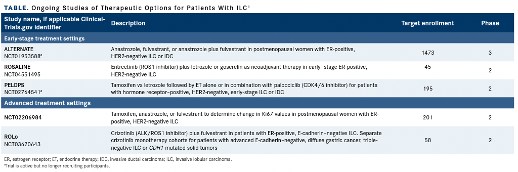 Table. Ongoing Studies of Therapeutic Options for Patients With ILC1