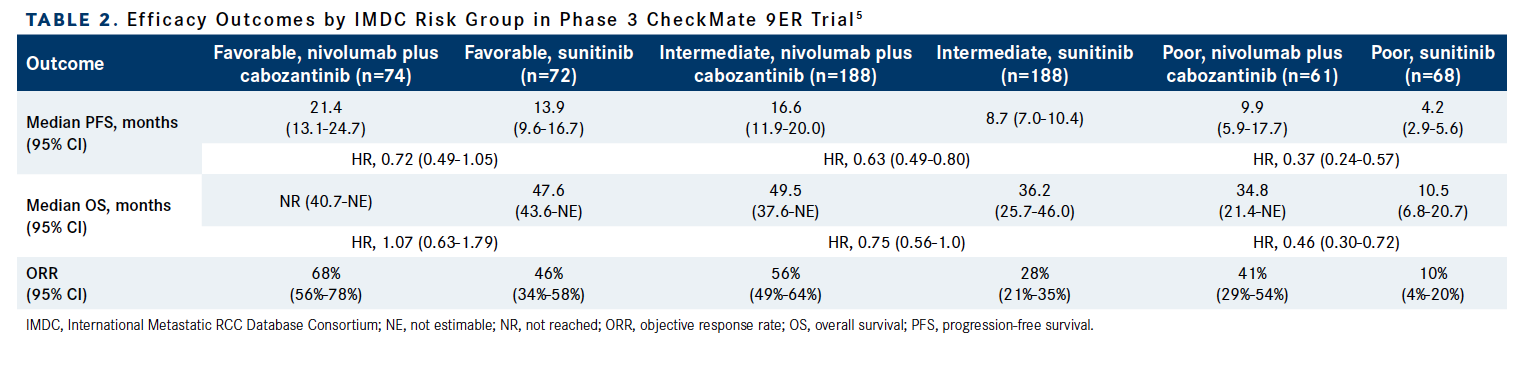 Table 2. Efficacy Outcomes by IMDC Risk Group in Phase 3 CheckMate 9ER Trial5