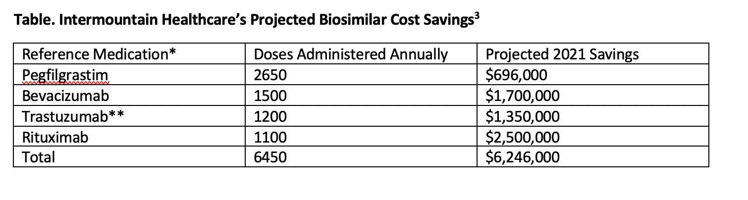 Based on 70% conversion from the reference product to biosimilars; trastuzumab biosimilars in multidose vials would save an additional $730,000