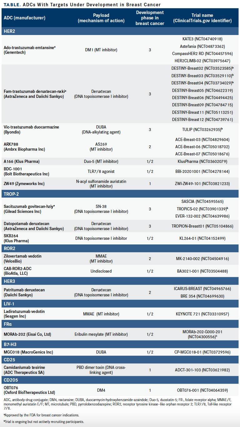Table. ADCs With Targets Under Development in Breast Cancer