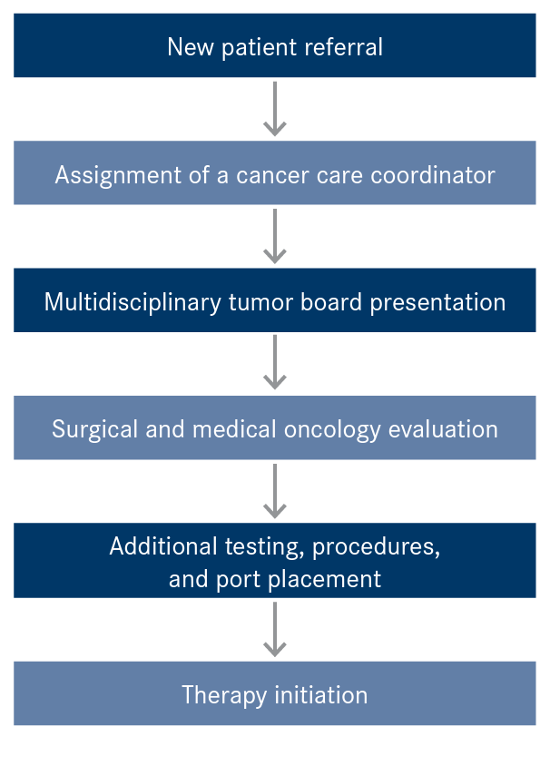Multidisciplinary Workflow at a Same-Day Clinic for Patients With Newly Diagnosed Pancreatic Cancer1