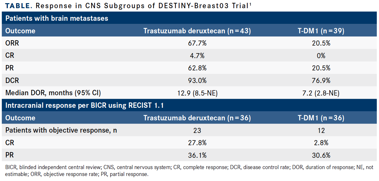 Table. Response in CNS Subgroups of DESTINY-Breast03 Trial1