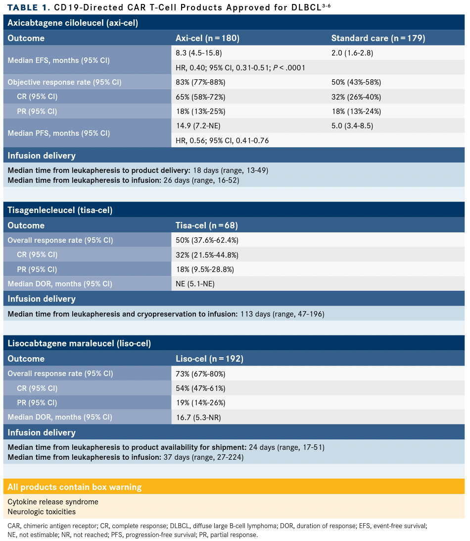 TABLE 1. CD19-Directed CAR T-Cell Products Approved for DLBCL