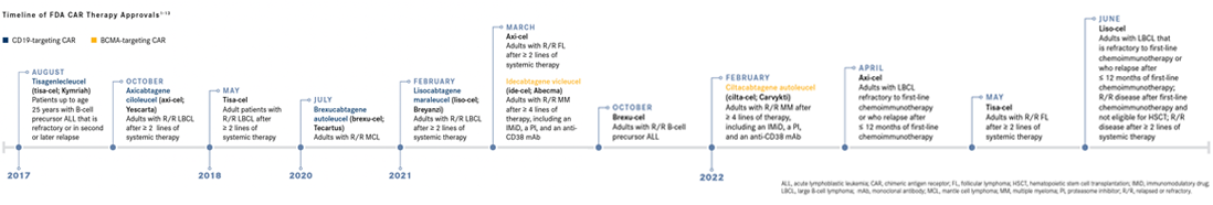 Timeline of FDA CAR Therapy Approvals