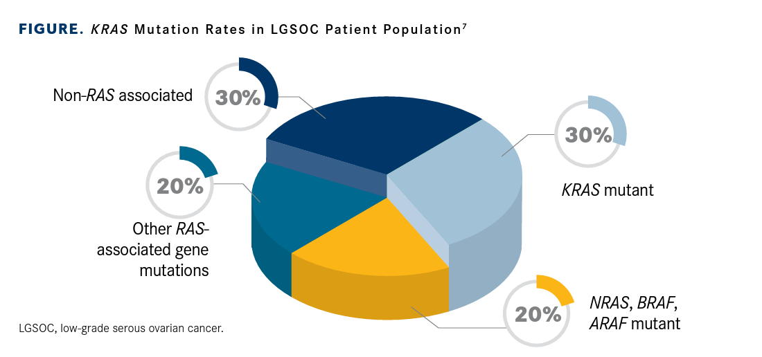 KRAS Mutation Rates in LGSOC Patient Population