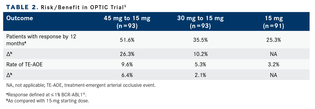 Risk/Benefit in OPTIC Trial