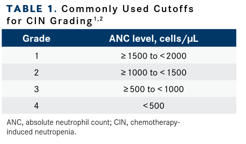 TABLE 1.  Commonly Used Cutoffs for CIN Grading