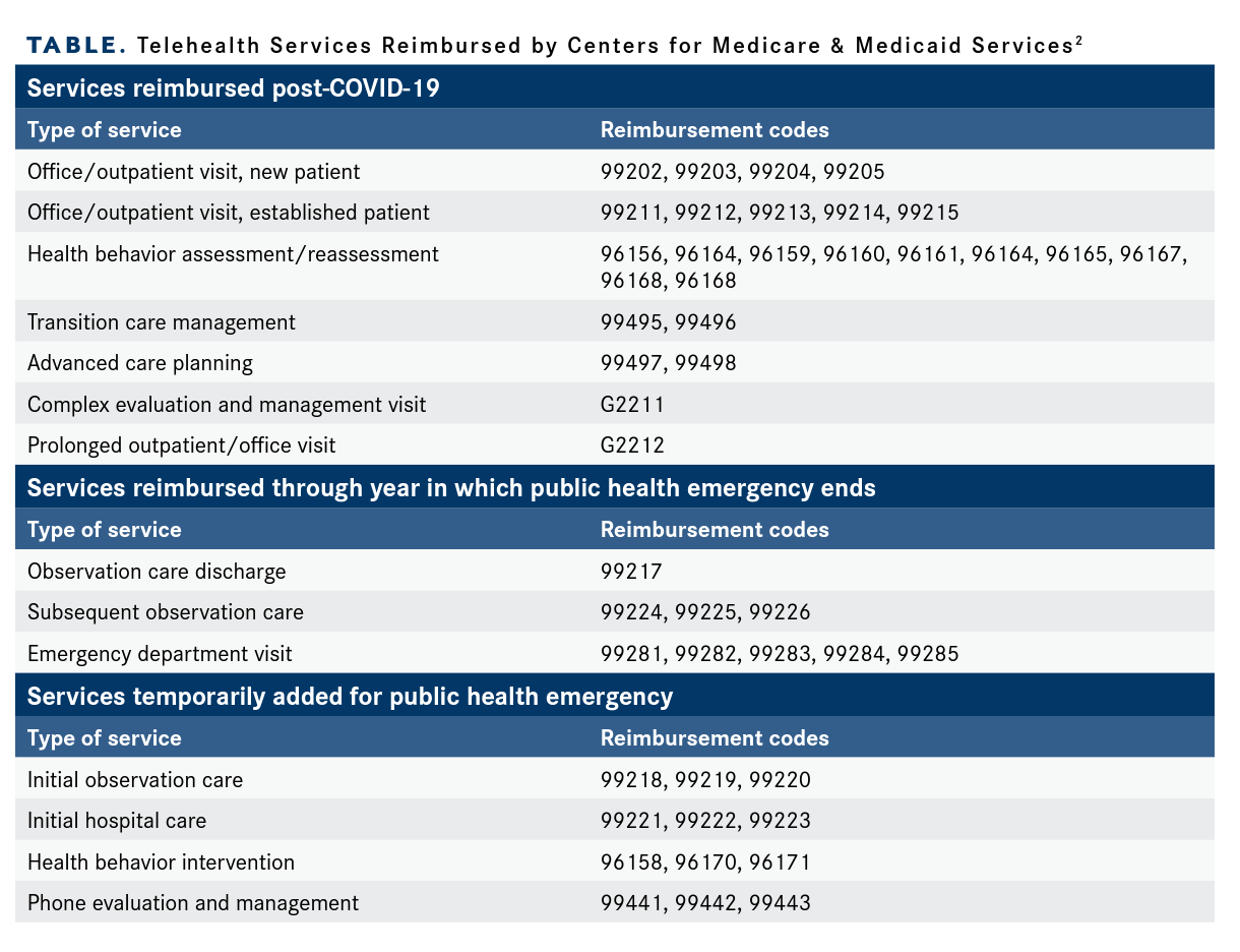 Telehealth Services Reimbursed by Centers for Medicare & Medicaid Services
